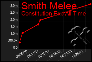 Total Graph of Smith Melee