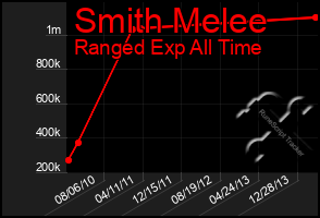 Total Graph of Smith Melee