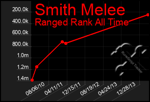 Total Graph of Smith Melee