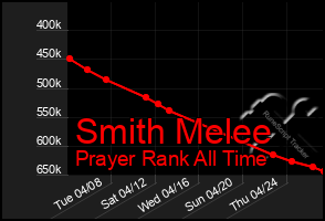 Total Graph of Smith Melee