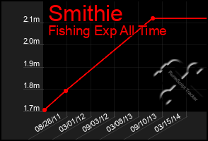 Total Graph of Smithie