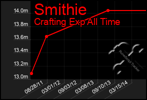 Total Graph of Smithie