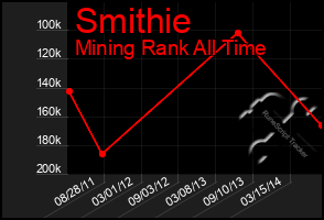 Total Graph of Smithie