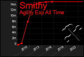 Total Graph of Smithy