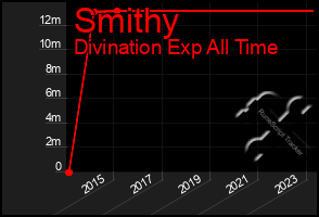 Total Graph of Smithy