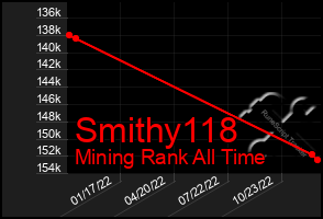 Total Graph of Smithy118