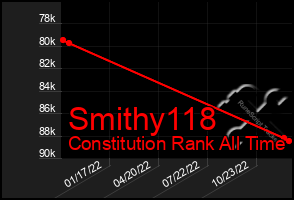 Total Graph of Smithy118