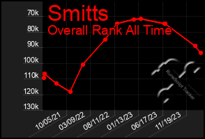 Total Graph of Smitts