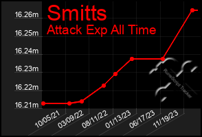 Total Graph of Smitts