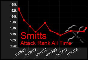 Total Graph of Smitts