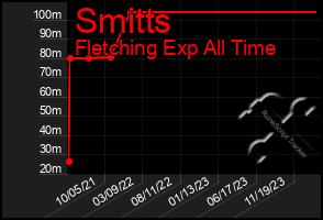 Total Graph of Smitts