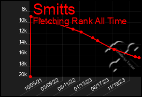 Total Graph of Smitts
