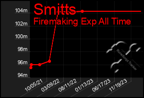 Total Graph of Smitts