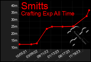 Total Graph of Smitts