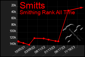 Total Graph of Smitts