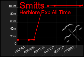 Total Graph of Smitts