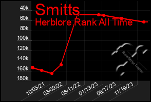 Total Graph of Smitts