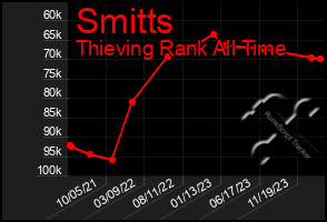 Total Graph of Smitts