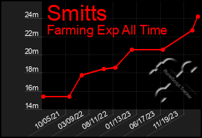 Total Graph of Smitts
