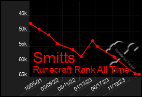 Total Graph of Smitts