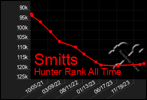 Total Graph of Smitts