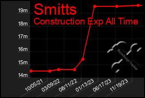 Total Graph of Smitts