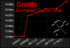 Total Graph of Smitts