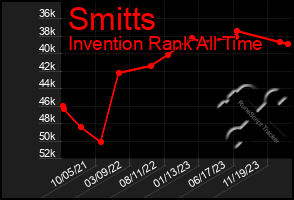 Total Graph of Smitts