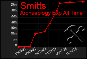 Total Graph of Smitts