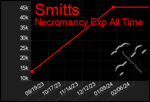 Total Graph of Smitts