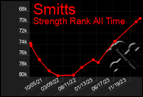 Total Graph of Smitts