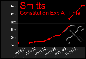 Total Graph of Smitts