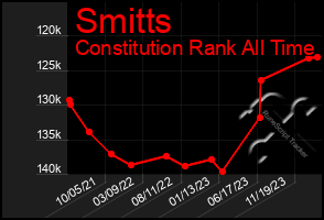 Total Graph of Smitts