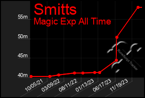 Total Graph of Smitts