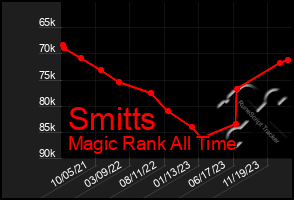 Total Graph of Smitts