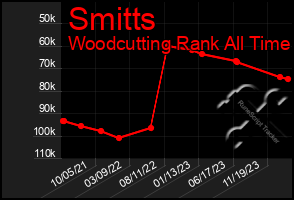 Total Graph of Smitts