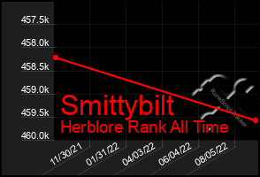 Total Graph of Smittybilt