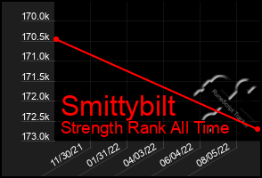 Total Graph of Smittybilt