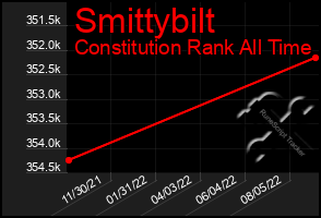 Total Graph of Smittybilt