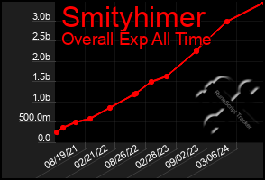 Total Graph of Smityhimer