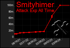 Total Graph of Smityhimer