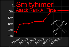 Total Graph of Smityhimer