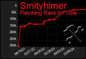 Total Graph of Smityhimer