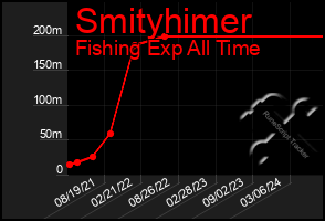 Total Graph of Smityhimer