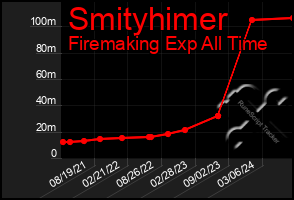 Total Graph of Smityhimer