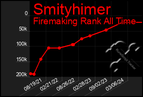 Total Graph of Smityhimer