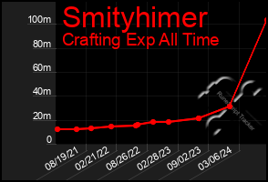 Total Graph of Smityhimer