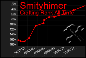 Total Graph of Smityhimer