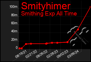 Total Graph of Smityhimer