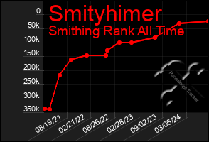 Total Graph of Smityhimer